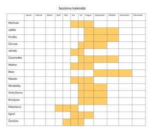sezonny kalendar ovocia