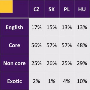 PRILOHA_Tabuľka 01_Percentuálne zastúpenie jazykových skupín v jednotlivých krajinách