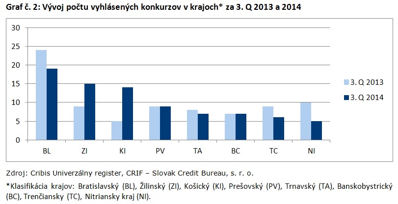 Graf č. 2_Vývoj počtu vyhlásených konkurzov v krajoch za 3. Q 2013 a 2014