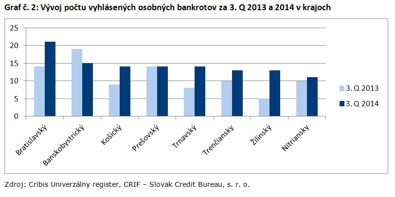 Graf č. 2_Vývoj počtu vyhlásených osobných bankrotov za 3. Q 2013 a 2014 v krajoch