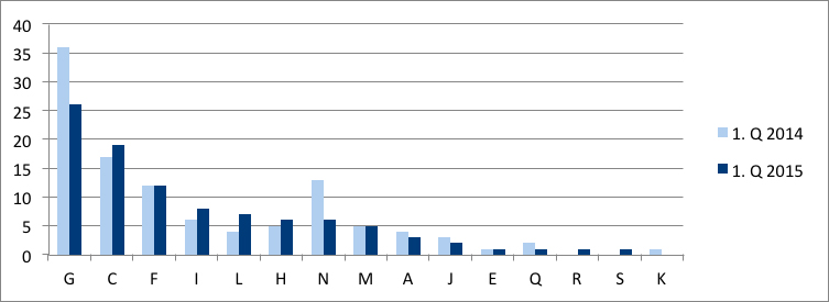 Graf č. 1 Vývoj počtu vyhlásených konkurzov v sekciách za 1. Q 2014 a 2015