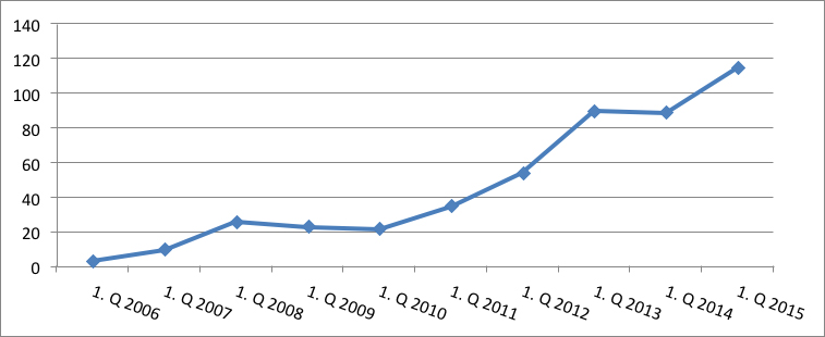 Graf č. 1 Vývoj počtu vyhlásených osobných bankrotov  v 1. kvartáli od roku 2006