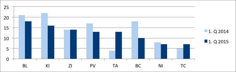Graf č. 2 Vývoj počtu vyhlásených konkurzov v krajoch za 1. Q 2014 a 2015