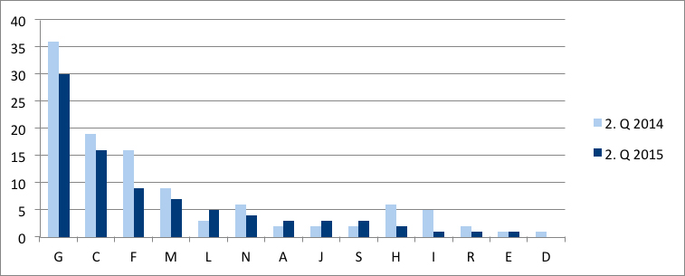 Graf č. 1 Vývoj počtu vyhlásených konkurzov v sekciách za 2. Q 2014 a 2015