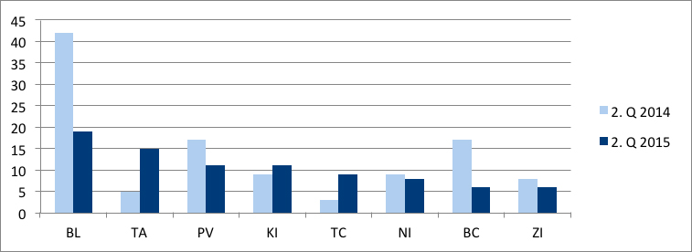 Graf č. 2 Vývoj počtu vyhlásených konkurzov v krajoch za 2. Q 2014 a 2015