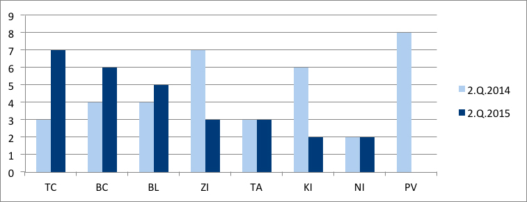 Graf č. 4 Vývoj počtu povolených reštrukturalizácií v krajoch za 2. Q 2014 a 2015